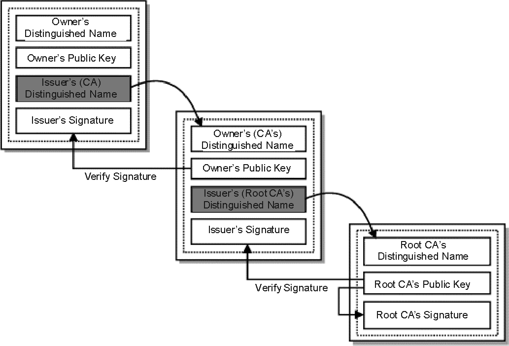 Verifying the certificate hierarchy