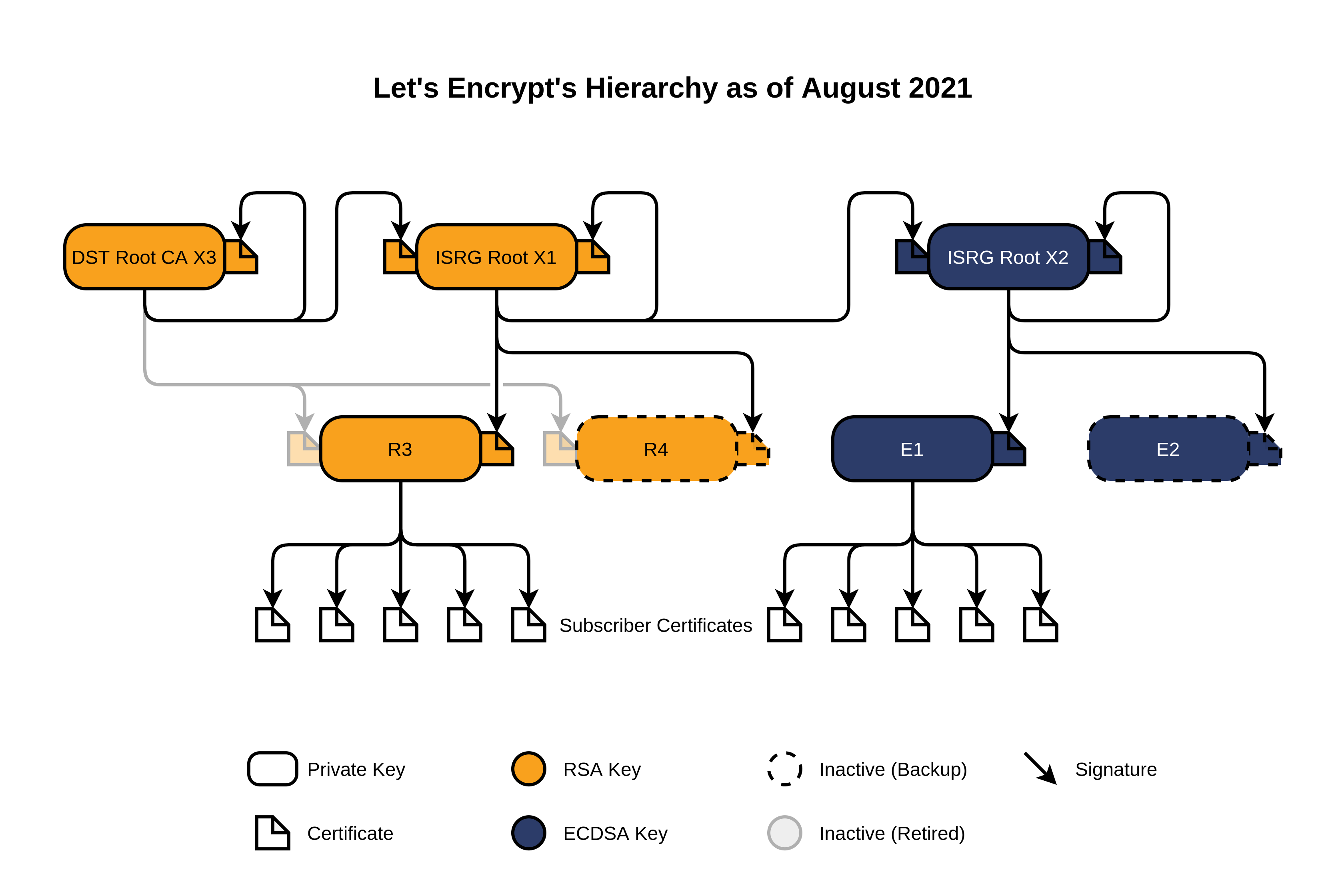 ISRG hierarchy